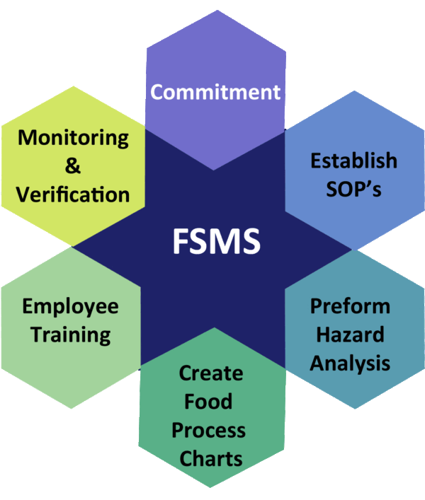 Retail: Is your food safety management system healthy? - SMF Training ...